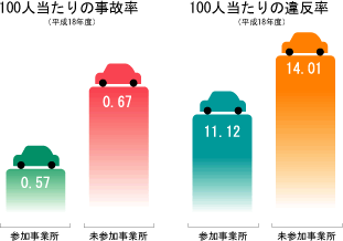 参加事業所、未参加事業所の事故率・違反率の違い