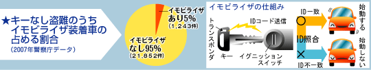 イモビライザ装着車について
