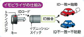 イモビライザの仕組み
