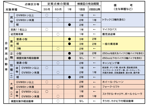 自動車検査証の有効期間と定期点検の間隔