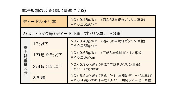 車種規制の区分（排出基準による）