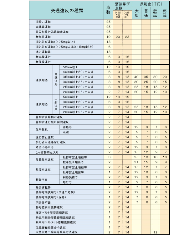 交通違反点数及び反則行為（抜粋）