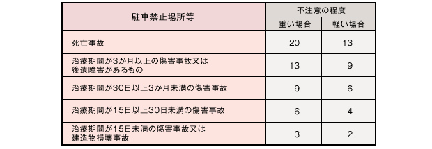 交通事故の場合の付加点数