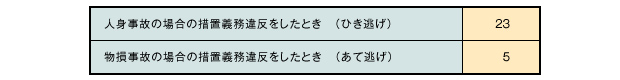 措置義務違反の場青の付加点数