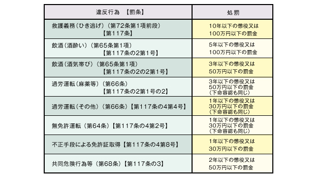 悪質・危険な運転行為に対する罰則