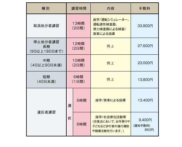 処分者講習の一覧