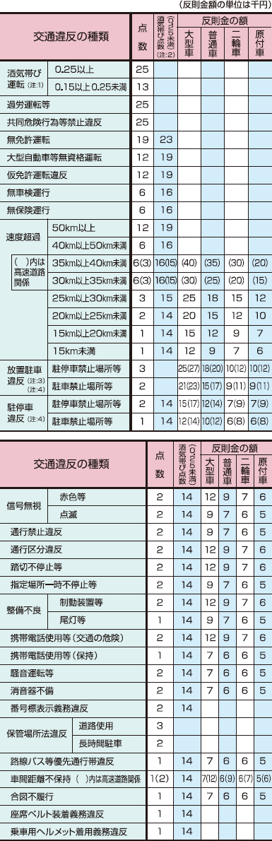 基礎点数（一般違反行為）・反則金額の抜粋