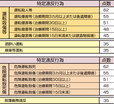 違反 点数 交通