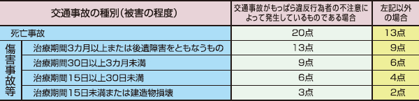 付加点数（交通事故）