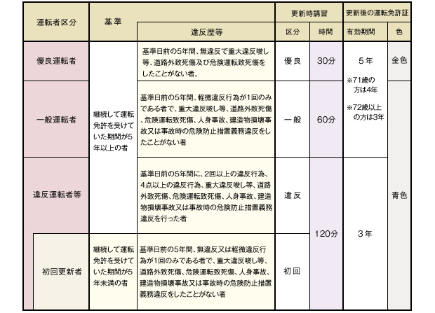 運転免許証の更新の運転者区分