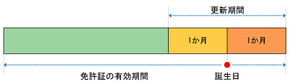 更新期間