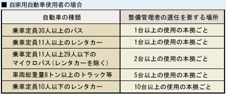 自家用自動車使用者の場合