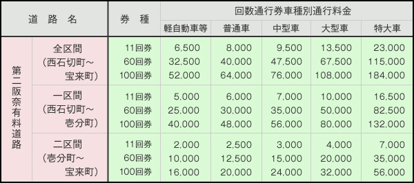 第二阪奈有料道路