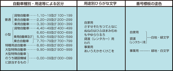 登録自動車の区分