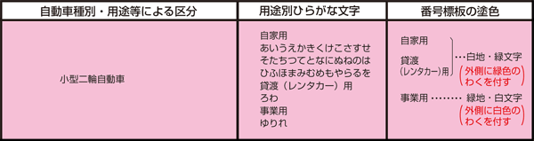 登録自動車の区分