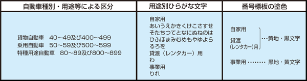 登録自動車の区分