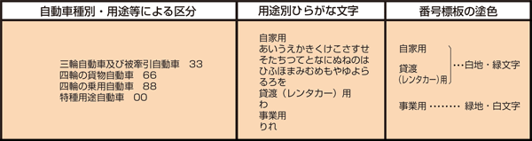 登録自動車の区分