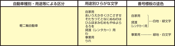 登録自動車の区分