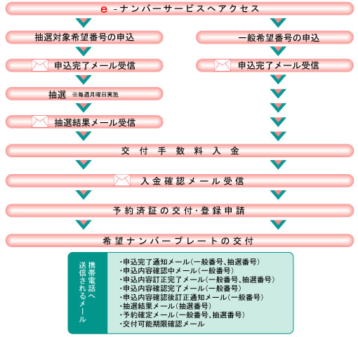 希望番号の予約申込みから交付までの流れ