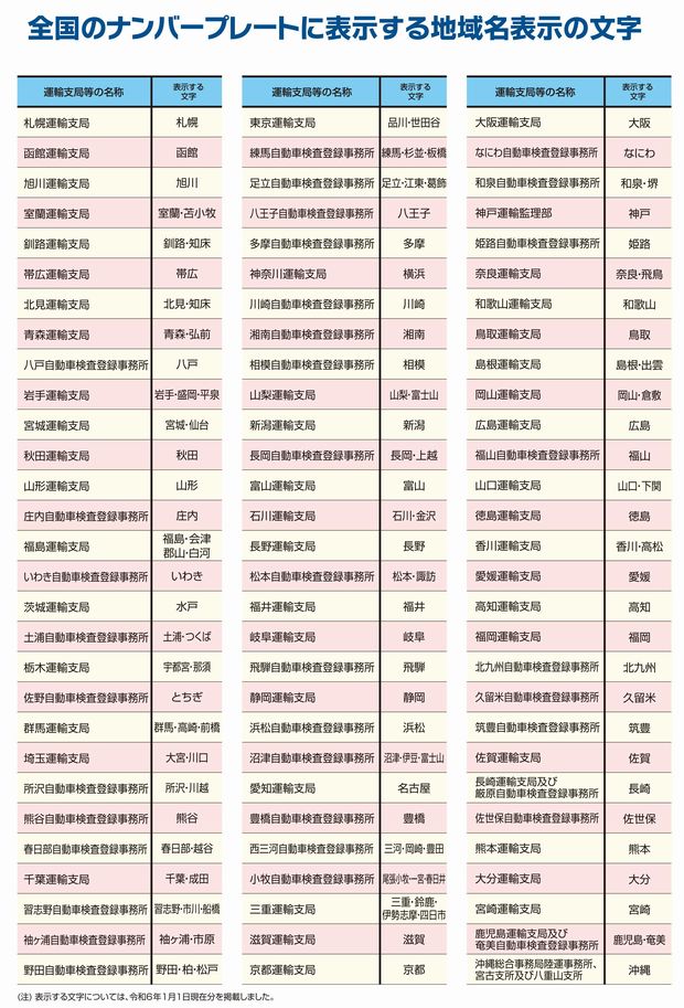 全国のナンバープレートに表示する地域名表示の文字