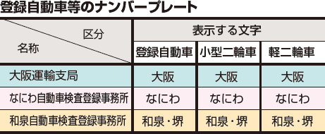 登録自動車等のナンバープレート