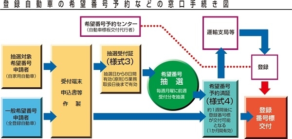 登録自動車の希望番号予約などの窓口手続き図