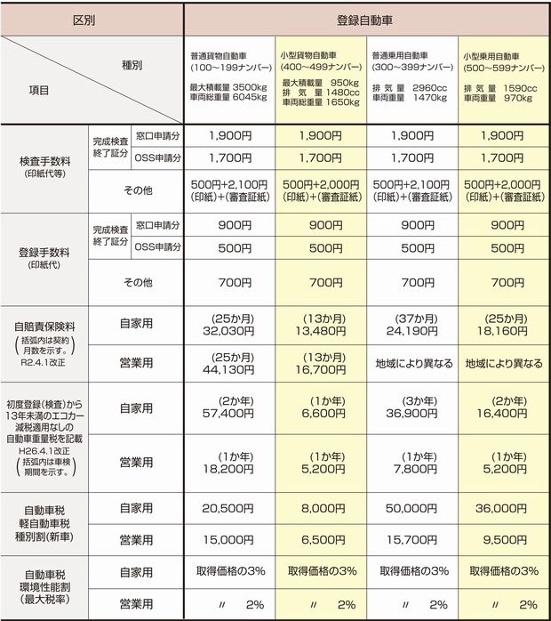 新規検査・登録等の諸費用 登録自動車