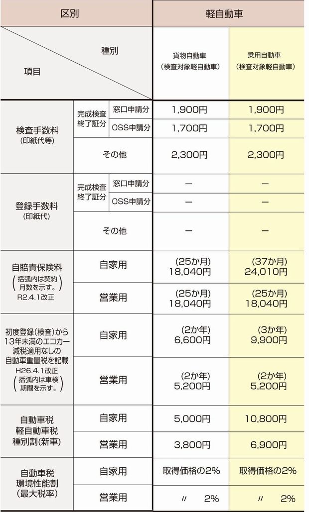 新規検査・登録等の諸費用 軽自動車