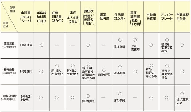 その他の登録（個人で所有者、使用者が同一の場合）