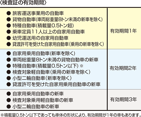 検査の有効期間