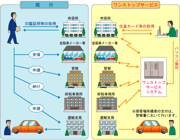 ワンストップサービスの運用開始